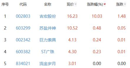 白酒概念板块跌2.57% 吉宏股份涨10.03%居首