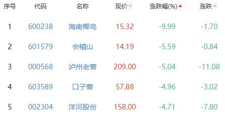 白酒概念板块跌2.57% 吉宏股份涨10.03%居首