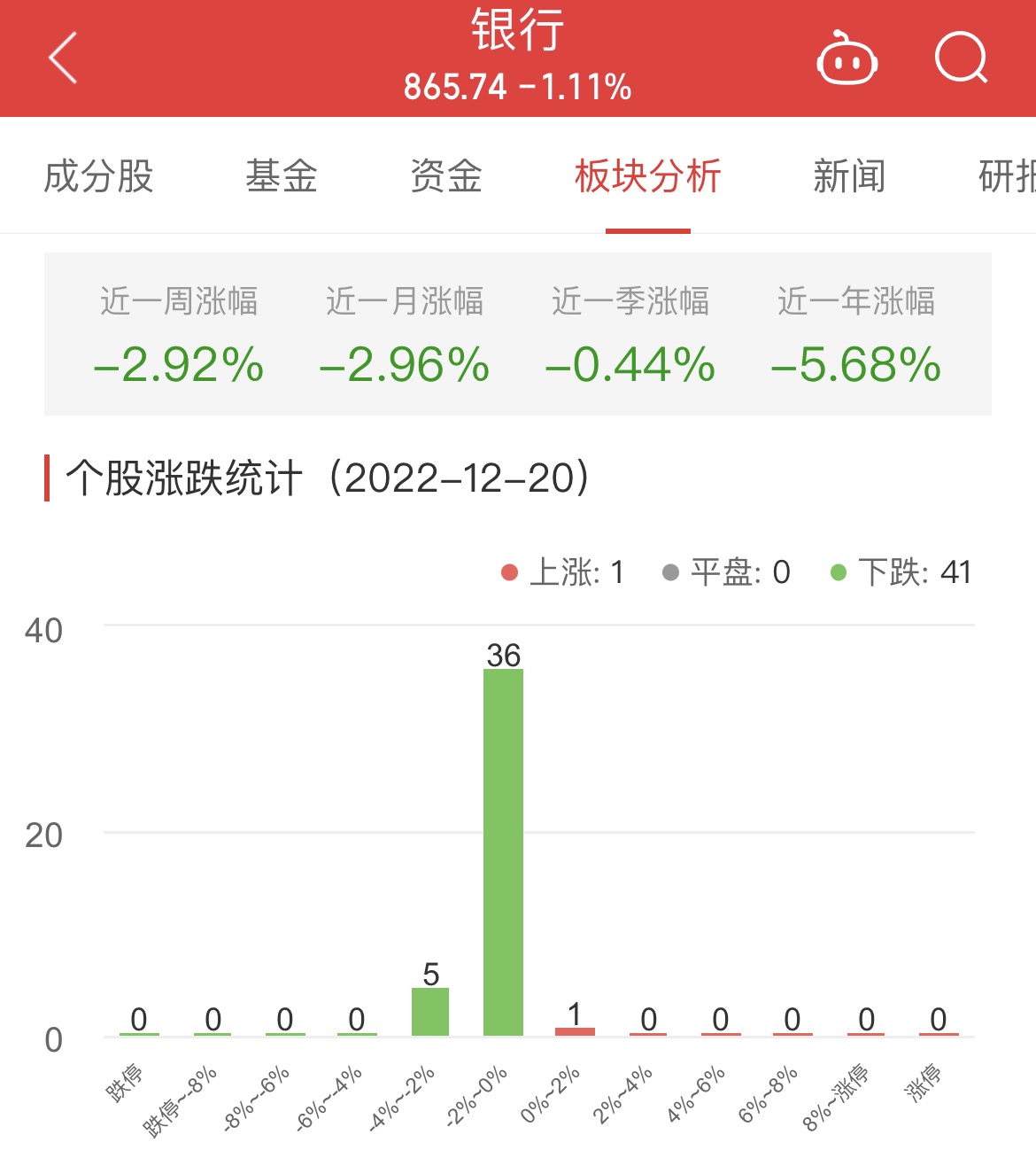 >银行板块跌1.11% 江阴银行涨0.51%居首