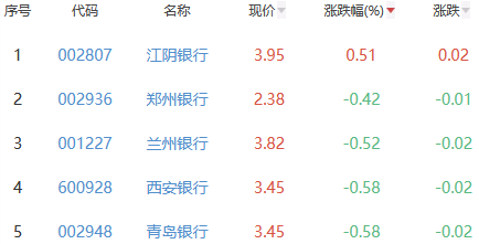 银行板块跌1.11% 江阴银行涨0.51%居首