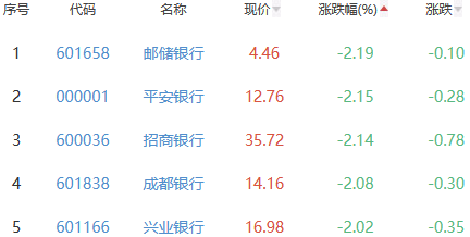 银行板块跌1.11% 江阴银行涨0.51%居首