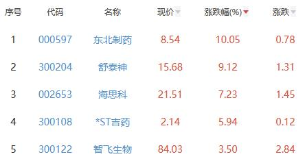 生物医药板块跌1.8% 东北制药涨10.05%居首