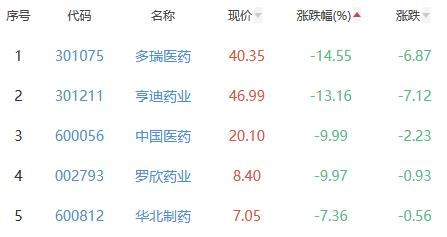 生物医药板块跌1.8% 东北制药涨10.05%居首