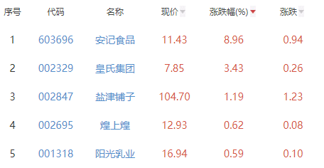 食品加工制造板块跌2.55% 安记食品涨8.96%居首