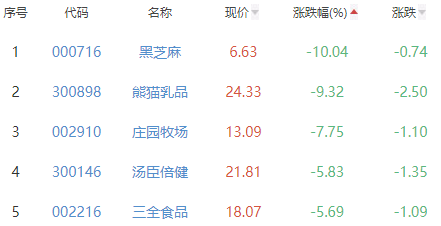 食品加工制造板块跌2.55% 安记食品涨8.96%居首