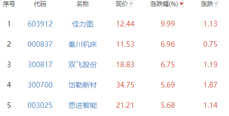 通用设备板块涨1.08% 佳力图涨9.99%居首