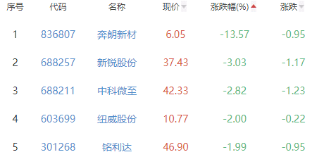 通用设备板块涨1.08% 佳力图涨9.99%居首