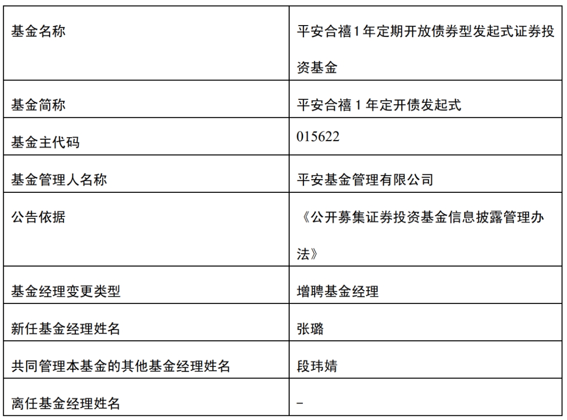 平安基金2只债券基金增聘基金经理张璐