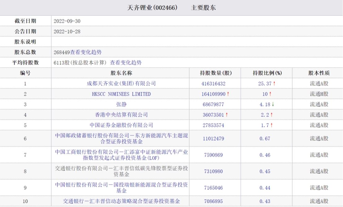 天齐锂业跌3.86% 汇丰晋信等基金上季度末持股