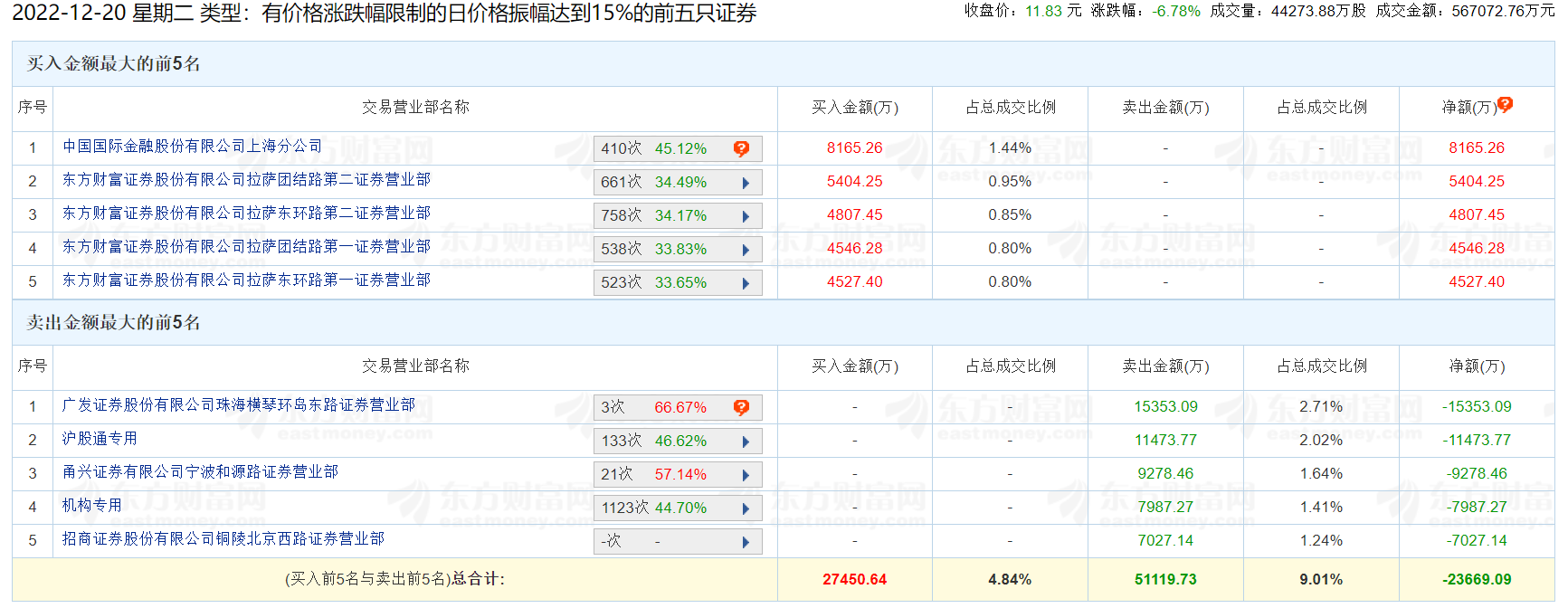 格力地产龙虎榜：机构净卖出7987.27万元