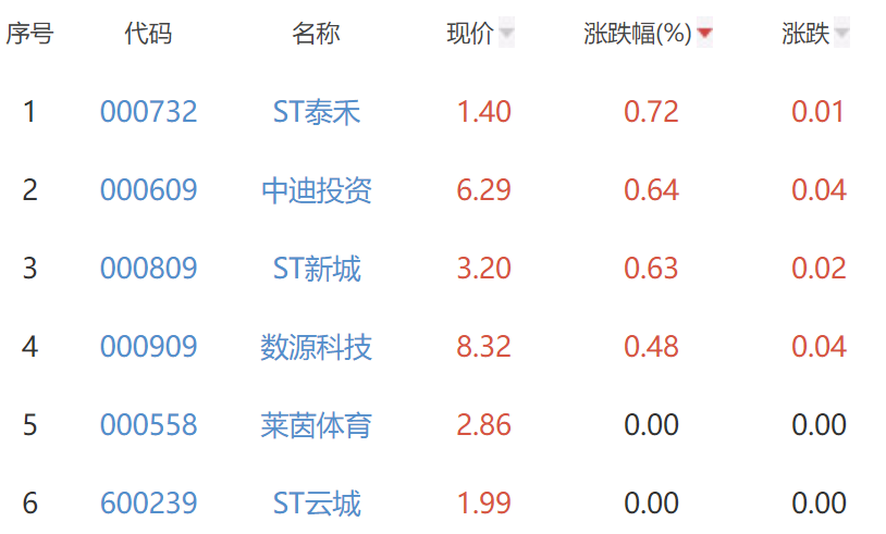 房地产开发板块跌3.76% ST泰禾涨0.72%居首