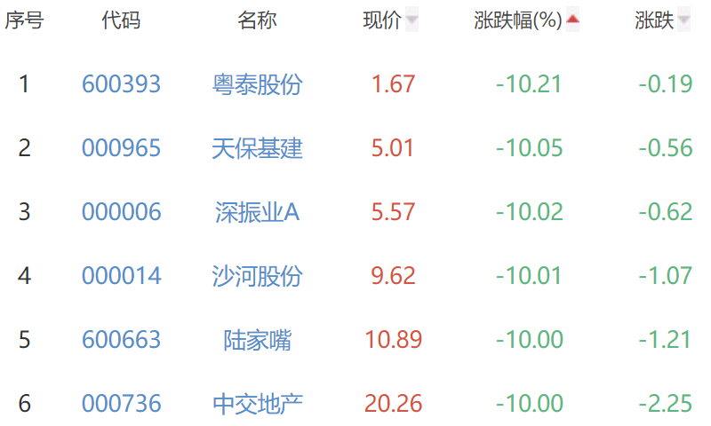 房地产开发板块跌3.76% ST泰禾涨0.72%居首