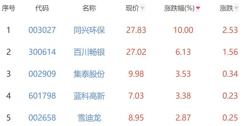 碳中和板块涨0.08% 同兴环保涨10%居首