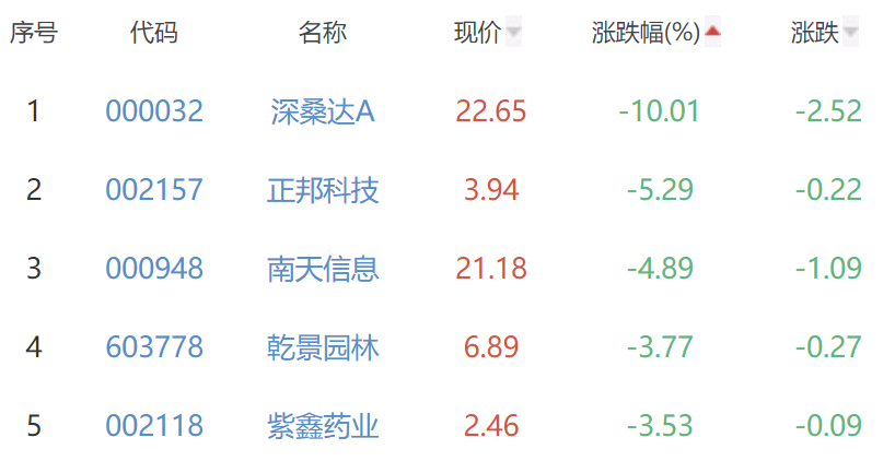 碳中和板块涨0.08% 同兴环保涨10%居首