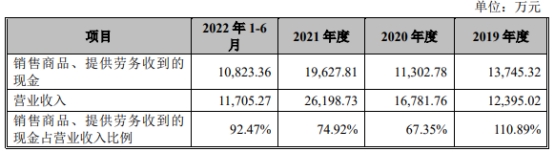 荣盛生物去年扭亏现金流连负 销售数据被指自相矛盾