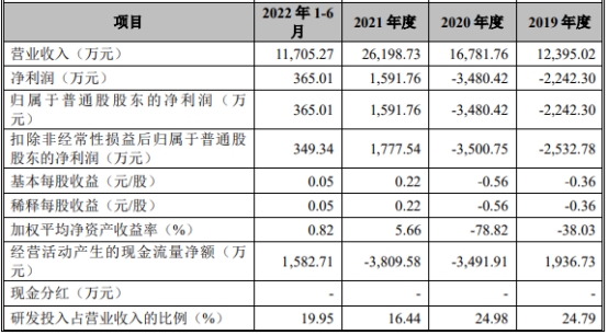 荣盛生物去年扭亏现金流连负 销售数据被指自相矛盾