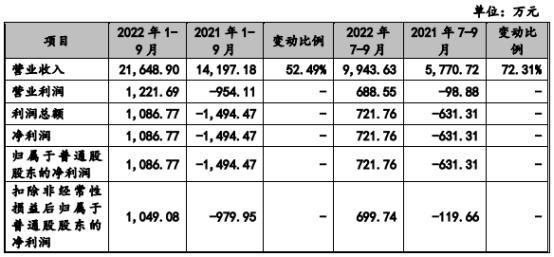 荣盛生物去年扭亏现金流连负 销售数据被指自相矛盾