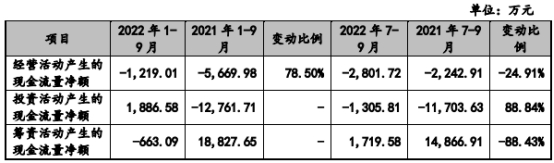 荣盛生物去年扭亏现金流连负 销售数据被指自相矛盾