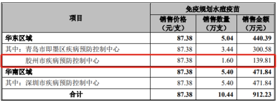 荣盛生物去年扭亏现金流连负 销售数据被指自相矛盾