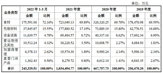 蜜雪冰城百亿营收加盟商主撑 数媒体质疑食品安全问题