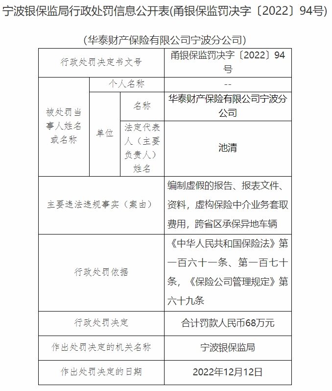 华泰财险宁波分公司被罚 存编制虚假的报告等三宗违规