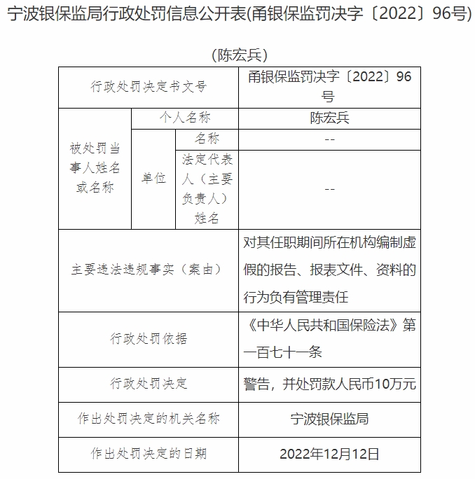 华泰财险宁波分公司被罚 存编制虚假的报告等三宗违规