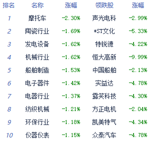 午评：指数早盘震荡回落沪指跌0.1% 酒店旅游板块领涨