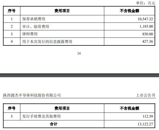 源杰科技上市首日涨15.7% 超募4亿去年经营现金净额跌