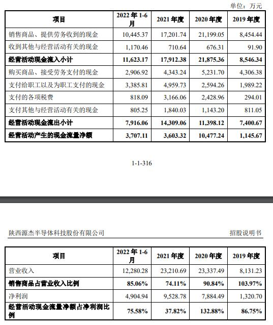 源杰科技上市首日涨15.7% 超募4亿去年经营现金净额跌