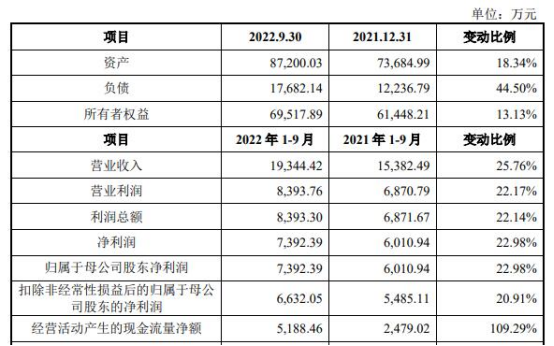 源杰科技上市首日涨15.7% 超募4亿去年经营现金净额跌