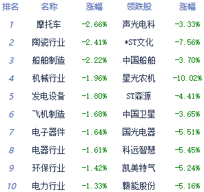 收评:指数震荡调整沪指缩量跌0.17% 酒店旅游板块活跃