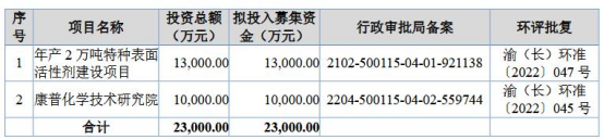 康普化学北交所首日涨10.9% 募2.2亿招商证券保荐