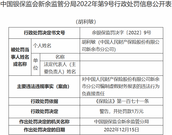 人保财险新余市分公司2宗违法被罚 编制虚假报表等