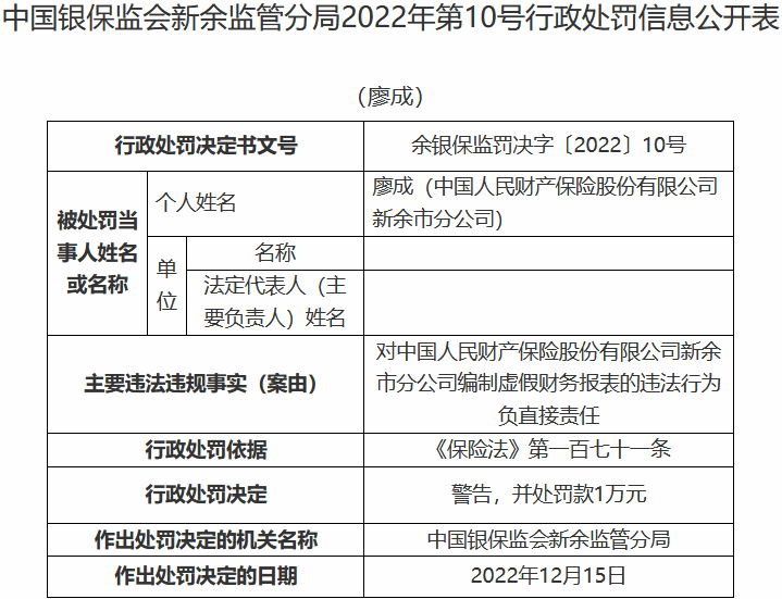 人保财险新余市分公司2宗违法被罚 编制虚假报表等