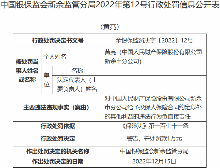 人保财险新余市分公司2宗违法被罚 编制虚假报表等