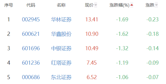 证券板块跌0.37% 财达证券涨1.81%居首