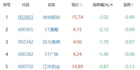 白酒概念板块涨1.14% 青海春天涨7.08%居首