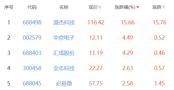 半导体板块跌1.87% 源杰科技涨15.66%居首