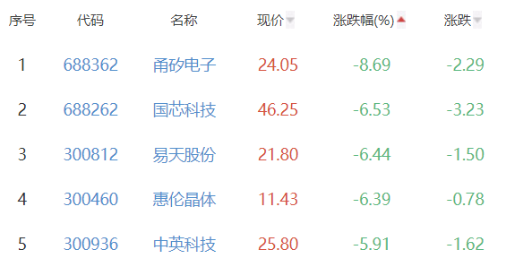 半导体板块跌1.87% 源杰科技涨15.66%居首