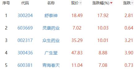 生物医药板块涨0.01% 舒泰神涨17.92%居首