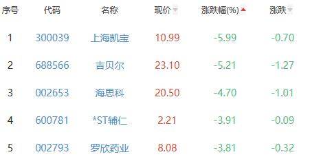 生物医药板块涨0.01% 舒泰神涨17.92%居首