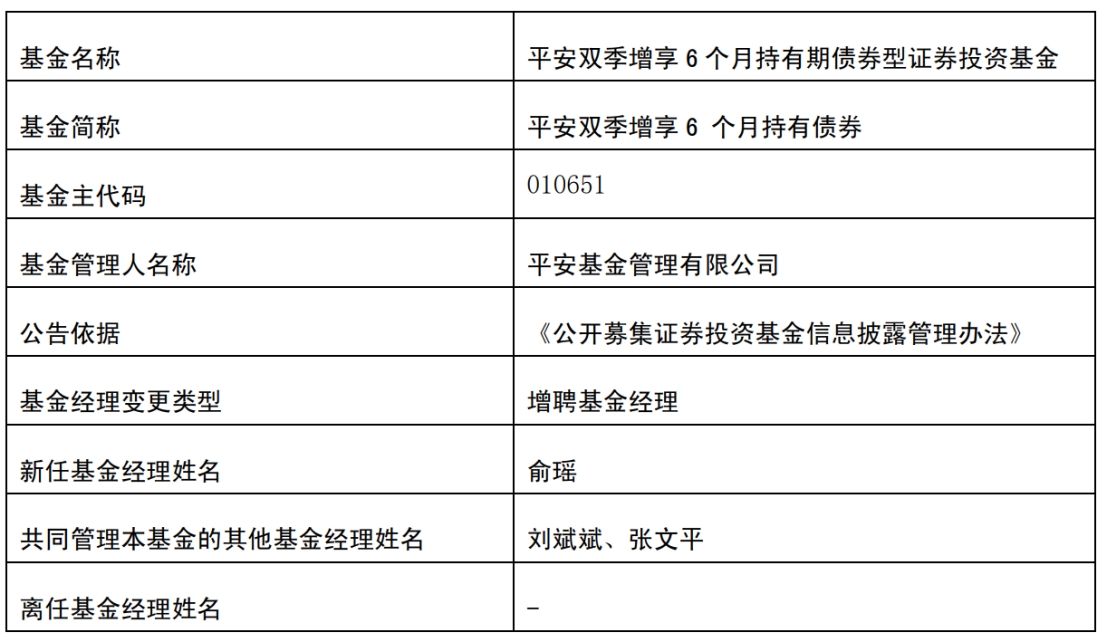 平安双季增享6个月持有债券增聘俞瑶 年内下跌11%