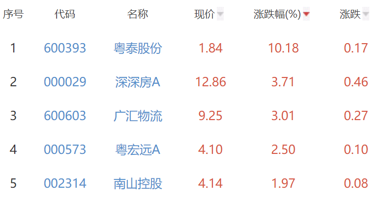 房地产开发板块跌0.75% 粤泰股份涨10.18%居首