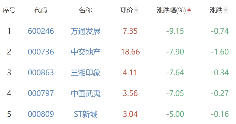 房地产开发板块跌0.75% 粤泰股份涨10.18%居首