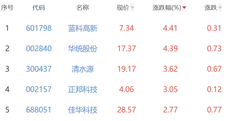 碳中和板块跌1.26% 蓝科高新涨4.41%居首