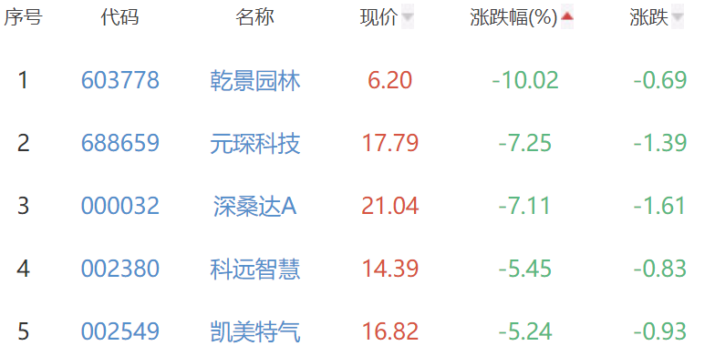 碳中和板块跌1.26% 蓝科高新涨4.41%居首