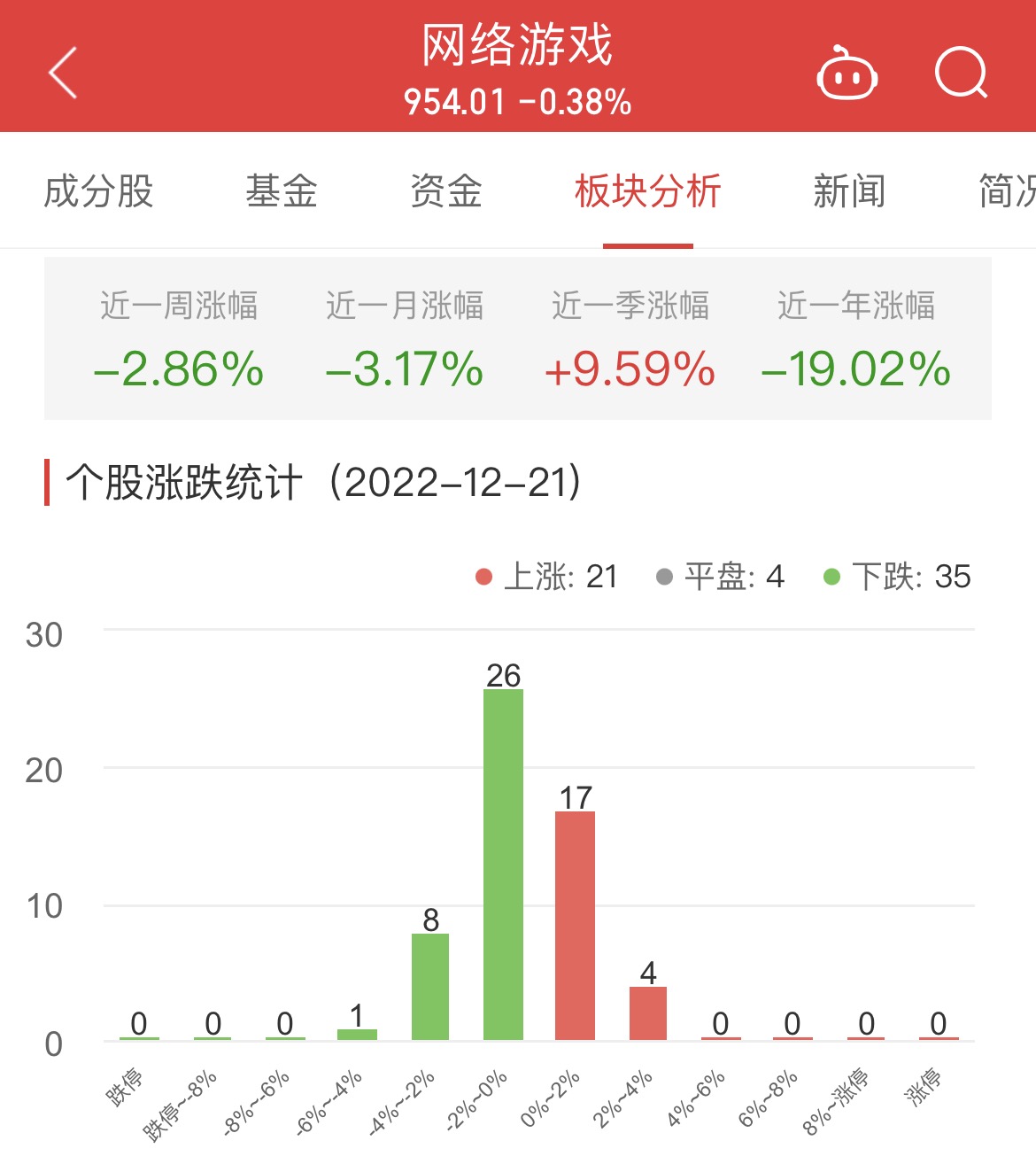 >网络游戏板块跌0.38% 华谊兄弟涨3.11%居首