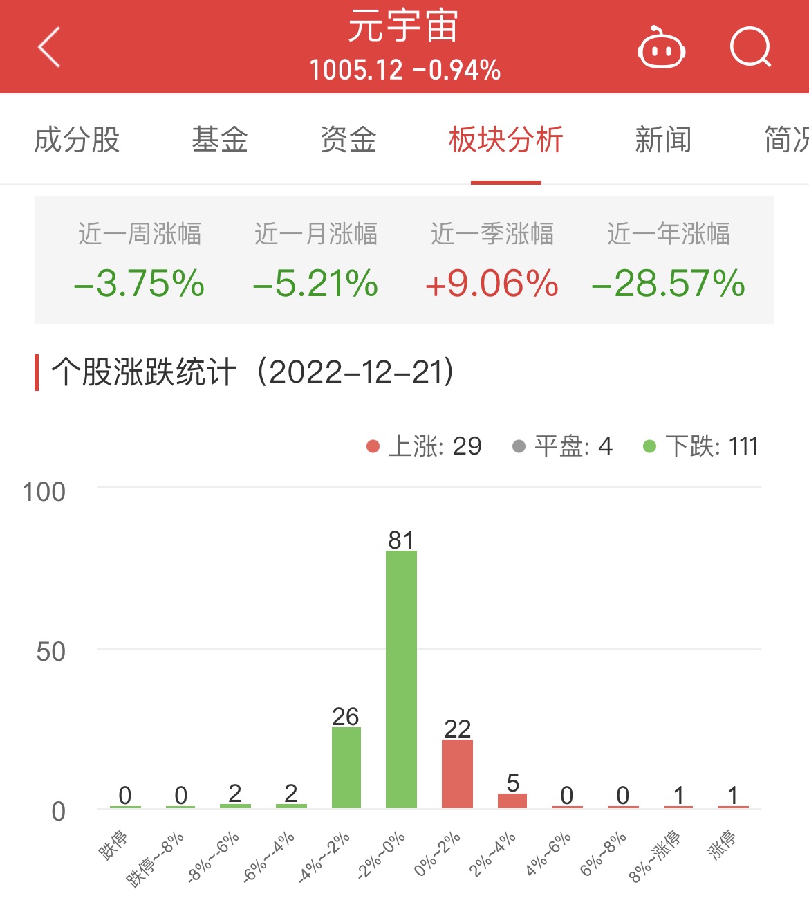 >元宇宙板块跌0.94% 新华网涨8.04%居首