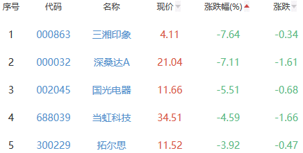 元宇宙板块跌0.94% 新华网涨8.04%居首