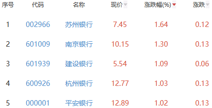 银行板块涨0.35% 苏州银行涨1.64%居首